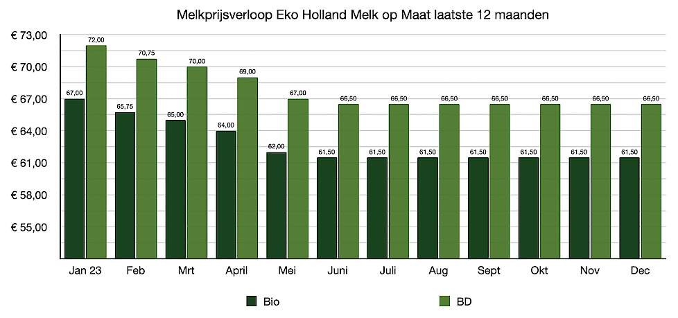 De ontwikkeling van de melkprijs in 2023.