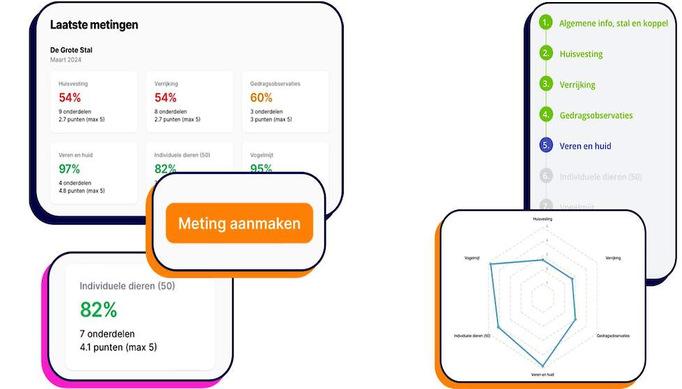 De vragen van de KipUP methode zijn verdeeld over zes categorieën: huisvesting, verrijking, gedrag, veren & huid, individuele dieren en vogelmijt. Deze categorieën krijgen een score van 1 (slecht) tot en met 5 (uitstekend). Het resultaat wordt visueel wee