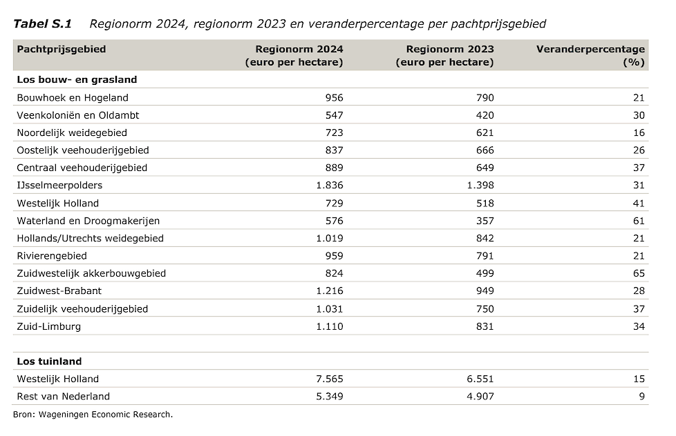 Pachtnormen 2024, in vergelijking met 2023.