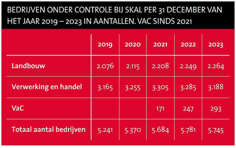 Aantal bedrijven onder controle. Bron: Skal