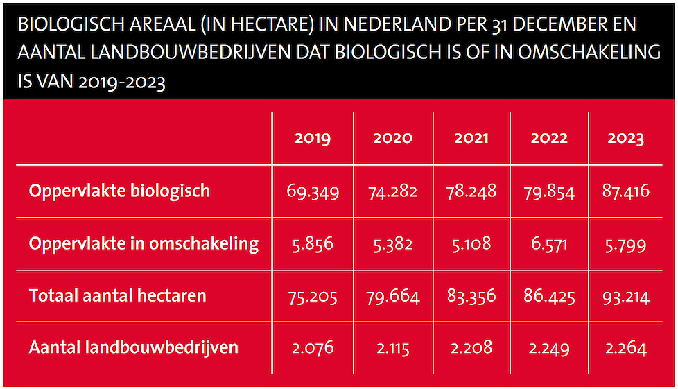 Areaal biologische bedrijven. Bron: Skal