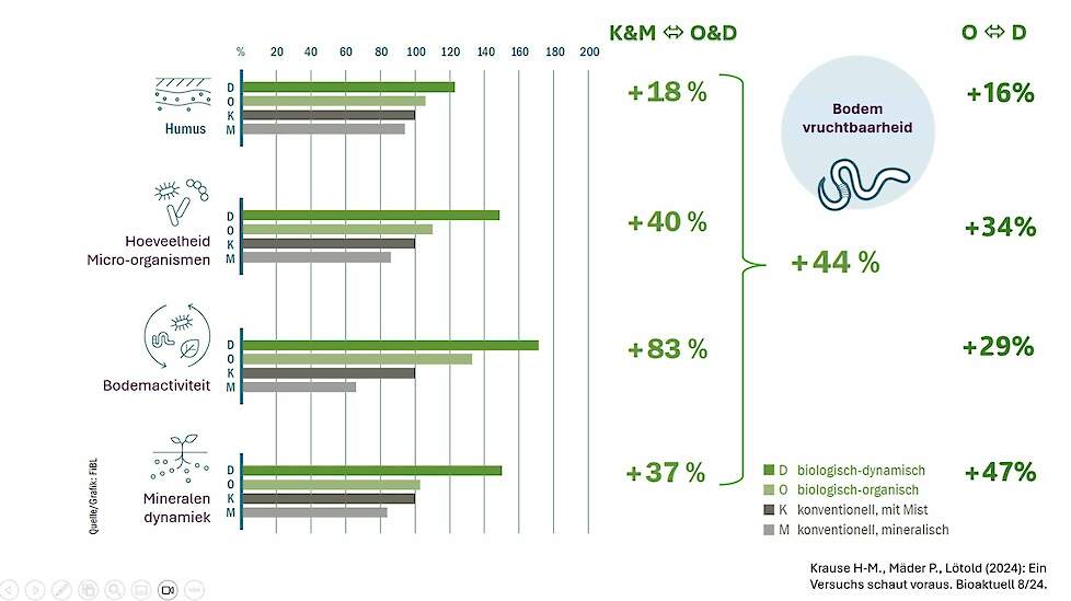 Vergeleken landbouwmethoden in DOK-trail  D = Biodynamisch (compost en preparaat 500 en 501) (Dynamisch) O = Biologisch-organisch (vaste mest) (Organisch) K = conventioneel (vaste mest en kunstmest) (Konventionell) M = conventioneel (alleen kunstmest) (Mi