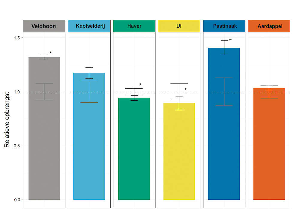 Figuur 1. Het staafdiagram laat de opbrengst per gewas in de strokenteelt zien in vergelijking met de opbrengst in volveldse teelt die altijd gelijk staat aan 1 (stippellijn). Foutbalken laten de standaardfout zien. Sterretjes boven de balken tonen een si